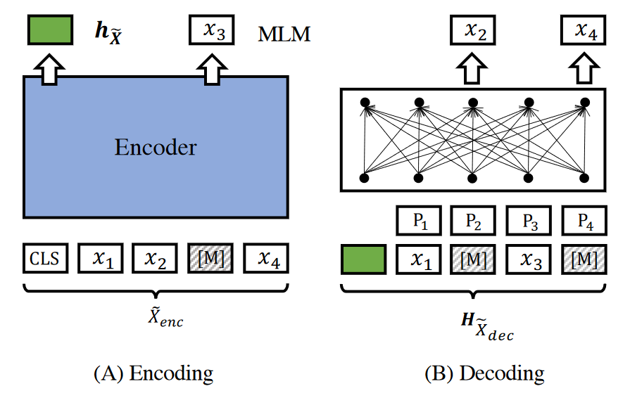 RetroMAE-encoder decoder