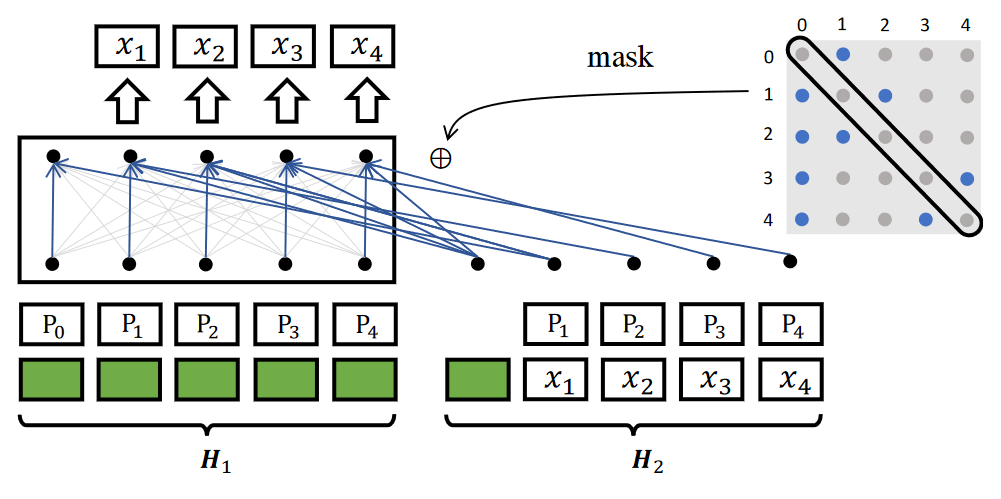 RetroMAE-enhanced decoding